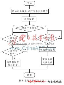 面向高性能數(shù)據(jù)采集的多處理器架構(gòu)設(shè)計與實現(xiàn)