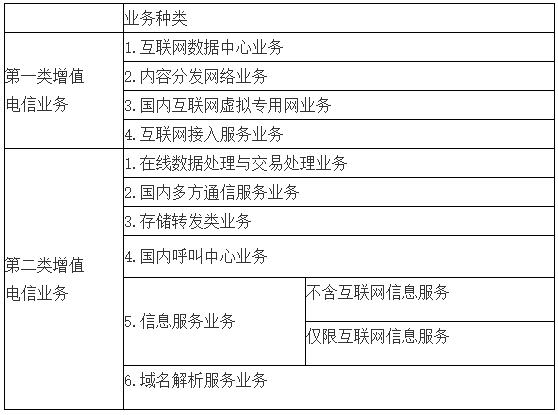 增值電信業(yè)務經(jīng)營許可證有效期到期續(xù)期辦理相關規(guī)定及數(shù)據(jù)處理與存儲支持服務解析