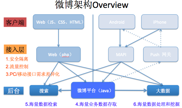 千萬級規(guī)模高性能、高并發(fā)的網(wǎng)絡架構經(jīng)驗分享