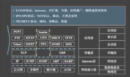 軟件設計師考試專題七 計算機網絡工程的設計與維修